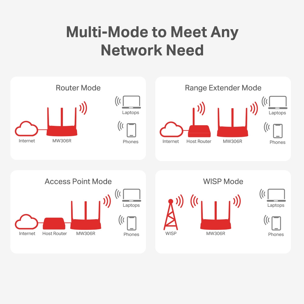 Router inalámbrico N multimodo de 300 Mbps MW306R Mercusys - Imagen 5